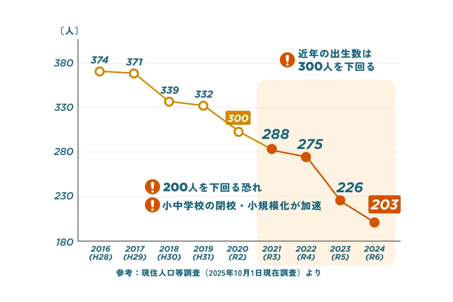 日南市の出生数の推移