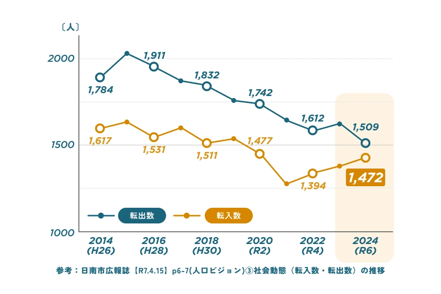 社会動態の推移