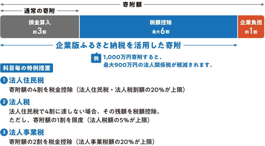 企業版ふるさと納税とは？